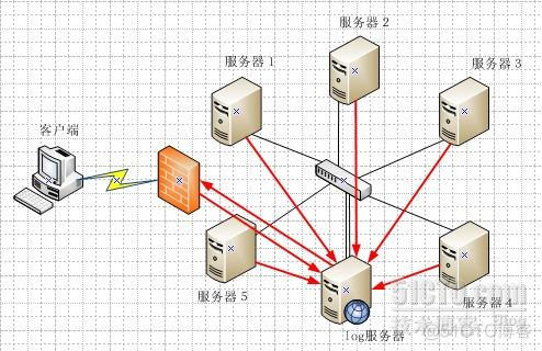 centos 7 重启 日志 centos重启日志服务_操作系统