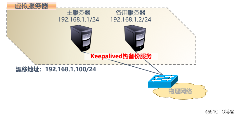 keepalived实现热备 keepalived双机热备原理解析_服务器