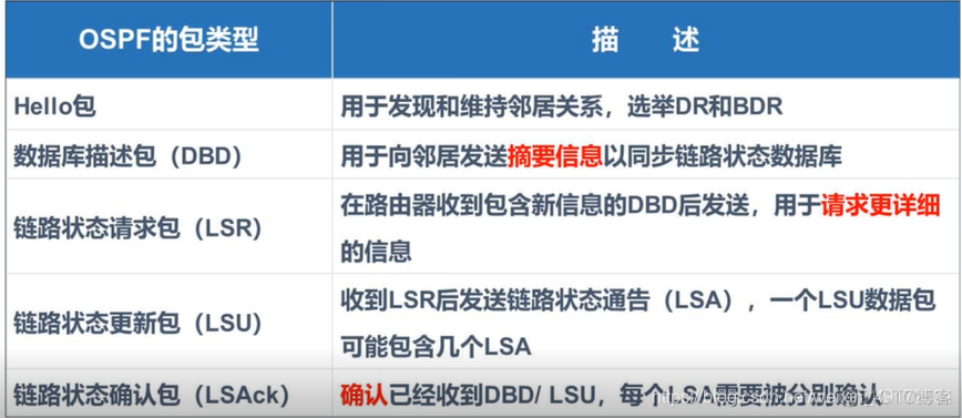 ospf中spf算法详解 ospf使用什么算法_优先级_04