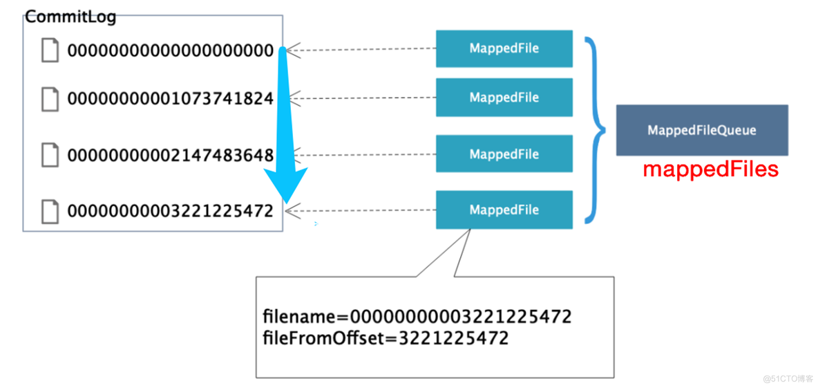 多服务器 rocketMQTemplate同步顺序队列 rocketmq同步复制和异步复制_配置文件_08