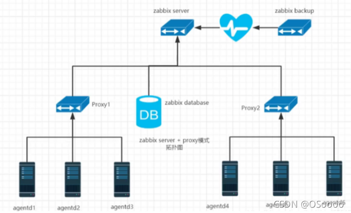 zabbix6高可用 zabbix高可用架构_zabbix6高可用