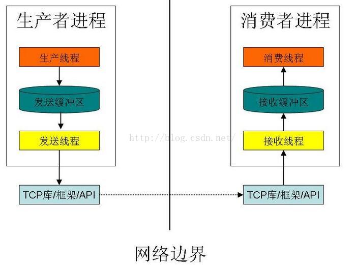 生产者线程和消费者线程是如何使用 MutexEmpty 信号量和 Full 信号量来实现同步 socket生产者消费者_环形缓冲_02