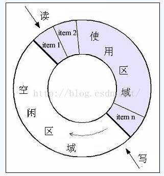 生产者线程和消费者线程是如何使用 MutexEmpty 信号量和 Full 信号量来实现同步 socket生产者消费者_java_03