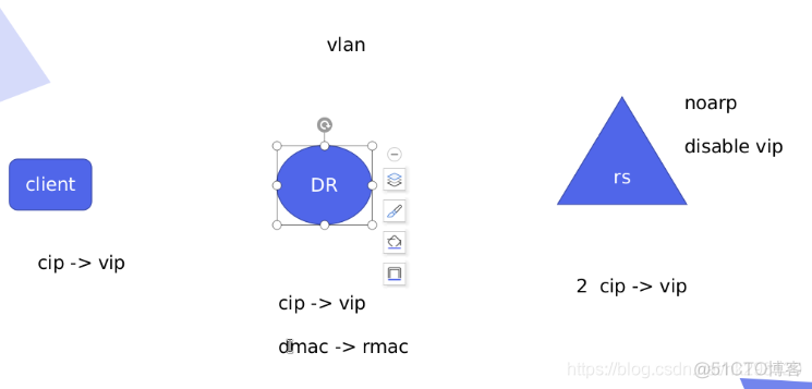 LVS的NAT和DR模型的工作原理 lvs drc_lvs