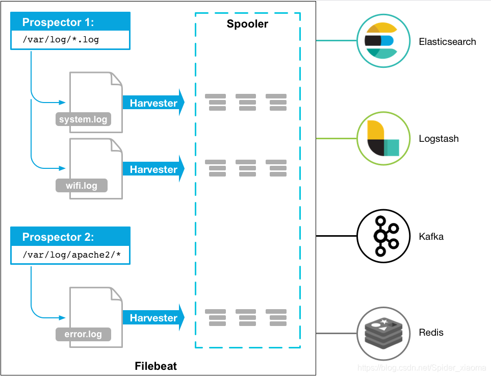 filebeat 设置索引 filebeat 配置,filebeat 设置索引 filebeat 配置_sed,第1张