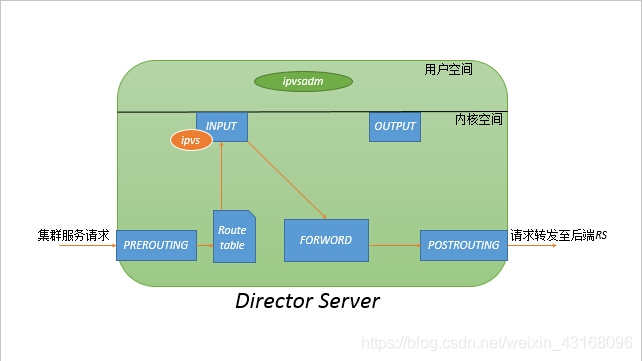 Linux 7 lvs fullnat 部署 linux的lvs_服务器