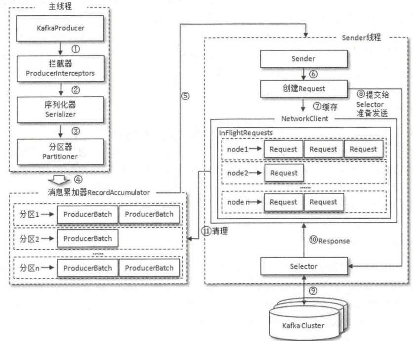 kafka怎么消费大量消息 kafka消息消费的确认机制_kafka怎么消费大量消息_02