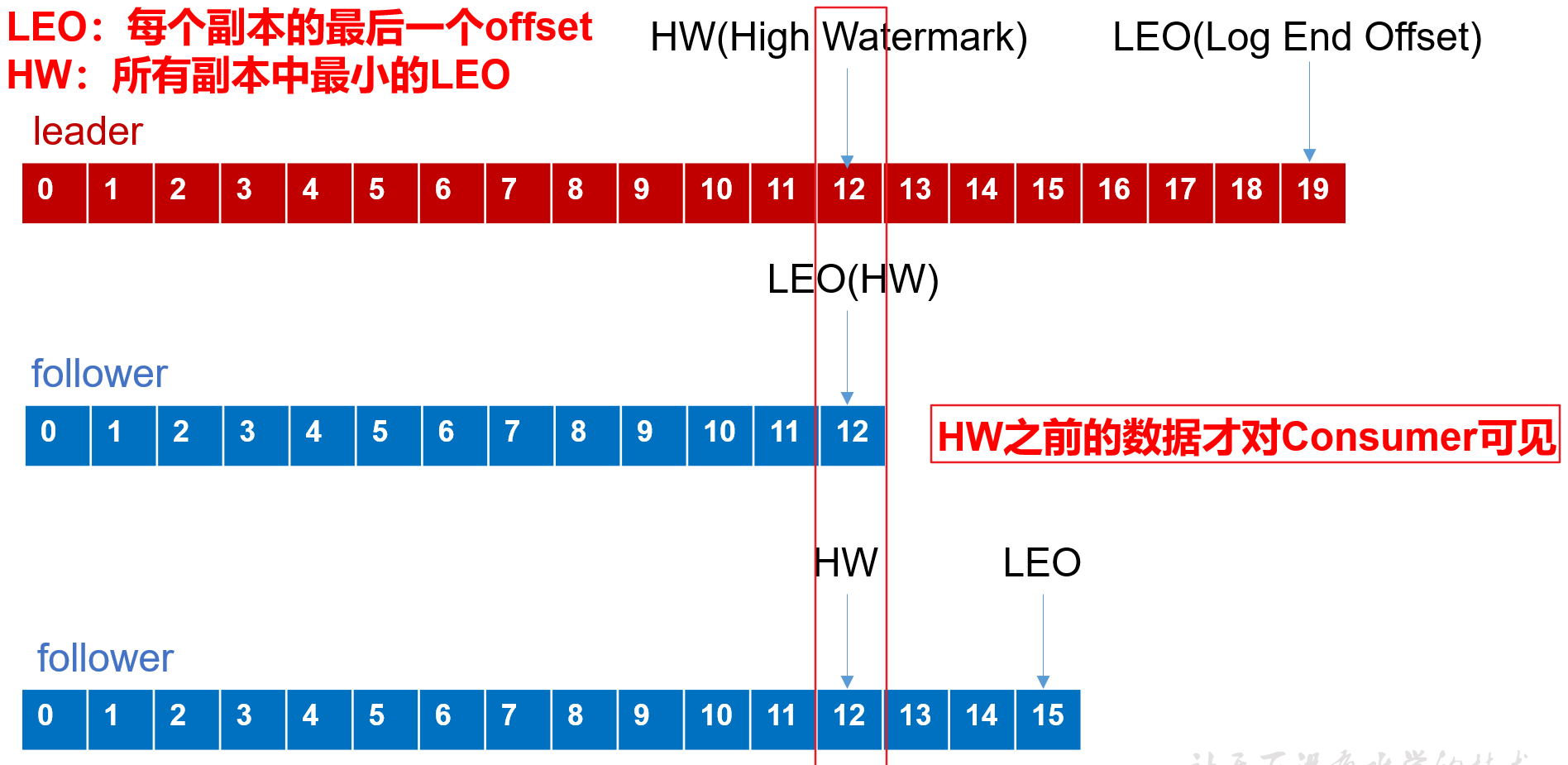 kafka怎么消费大量消息 kafka消息消费的确认机制_数据_03