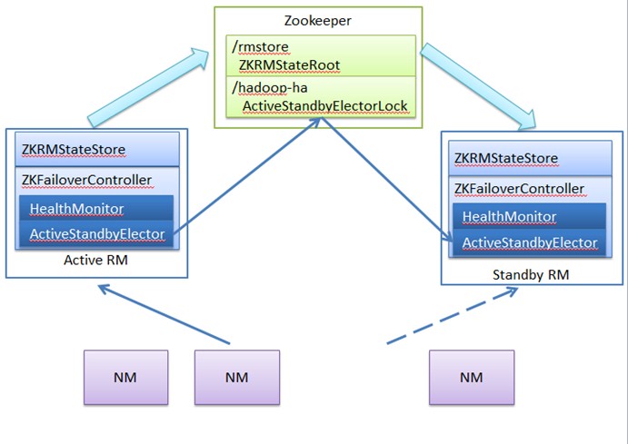 resourcemanager实现高可用 resourcemanager heap_加载