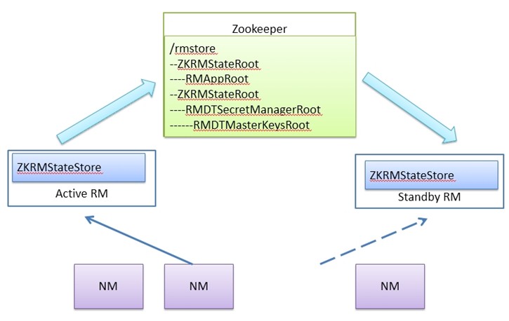 resourcemanager实现高可用 resourcemanager heap_yarn_02