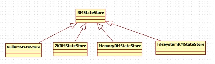 resourcemanager实现高可用 resourcemanager heap_rm ha_03