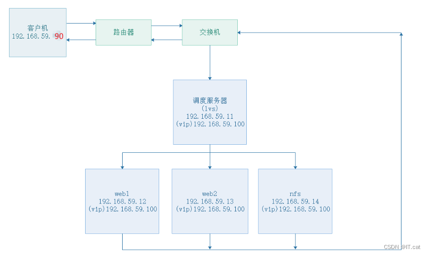 lvs dr模式怎么搭建 lvs部署dr_负载均衡