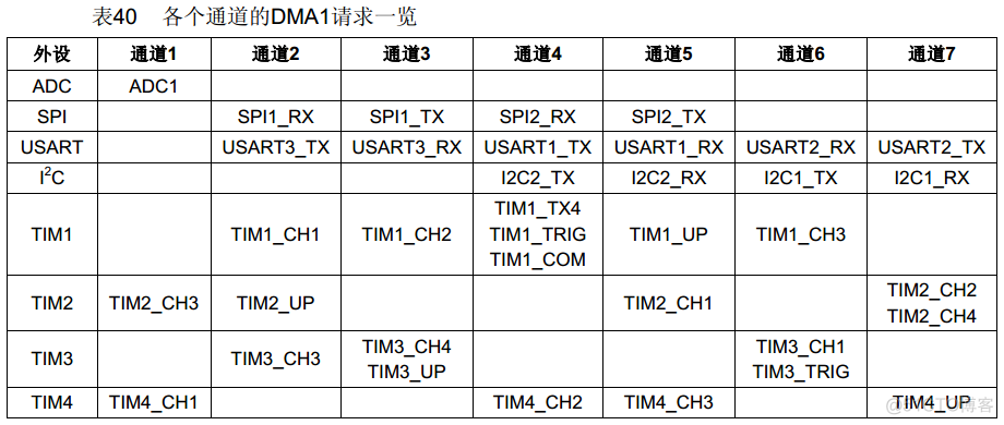 串口dma接收数据cubemx 串口dma和串口中断_串口_03