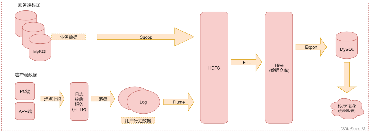 flume的log4j 长什么样子 flume vs logstash,flume的log4j 长什么样子 flume vs logstash_数据仓库_02,第2张