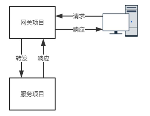 微服务网关 选型 spring cloud gateway 微服务网关集群,微服务网关 选型 spring cloud gateway 微服务网关集群_运维,第1张