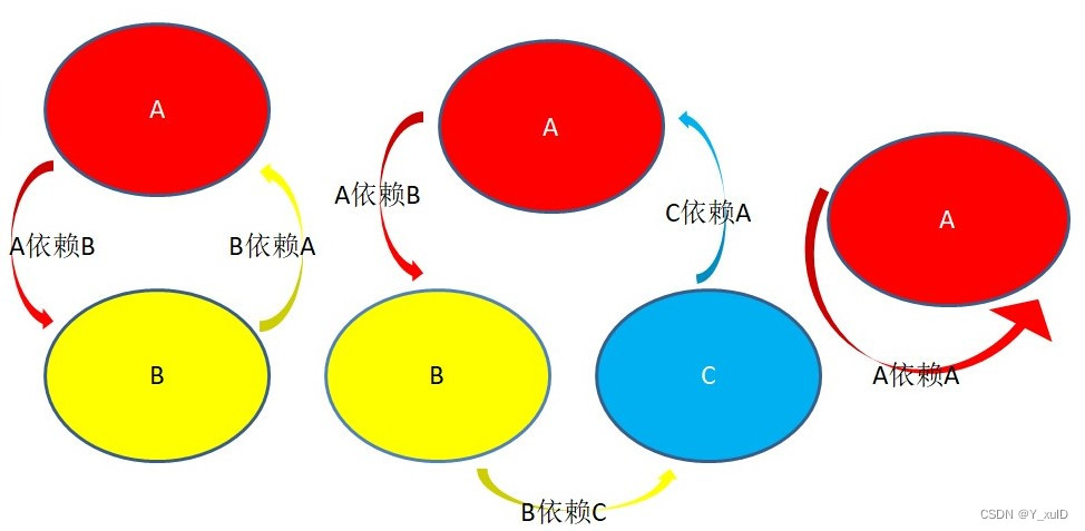 多modules解决循环依赖 怎么解决循环依赖问题_实例化