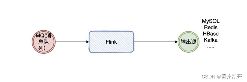 flink 怎么启动 flink入门教程_数据_02