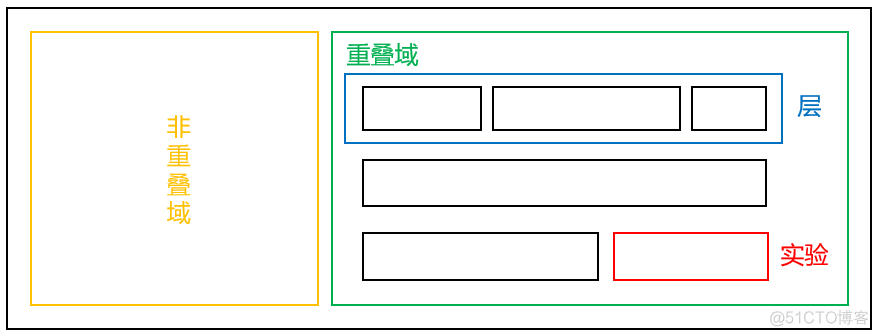 abtest 分层 abtest流程_机器学习_03