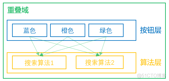 abtest 分层 abtest流程_大数据_04