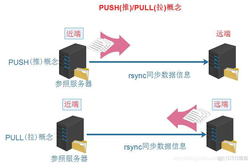 RSYNC 备份方式 rsync本地备份_推送