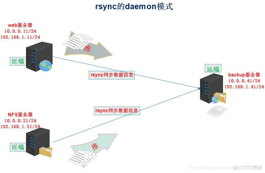 RSYNC 备份方式 rsync本地备份_数据文件_02