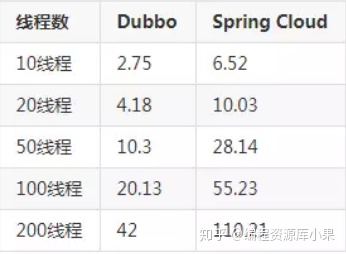 Dubbo 书 dubbo书籍 对比,Dubbo 书 dubbo书籍 对比_springcloud的简单使用_05,第5张