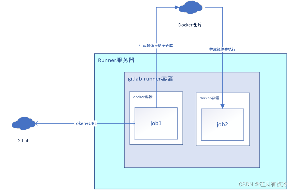 gitlab 如何部署 gitlab 部署代码_gitlab