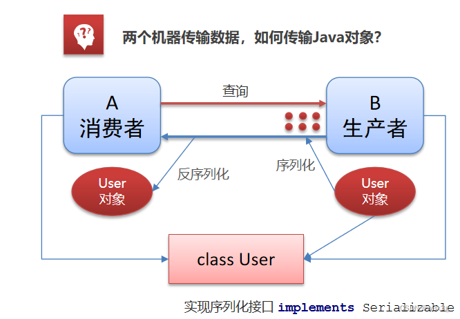 dubbo json序列化 自定义 dubbo的序列化,dubbo json序列化 自定义 dubbo的序列化_dubbo_04,第4张