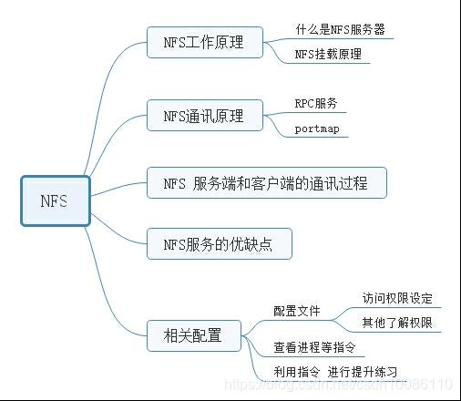 NFS挂载通过防火墙 nfs挂载是什么意思_NFS服务介绍