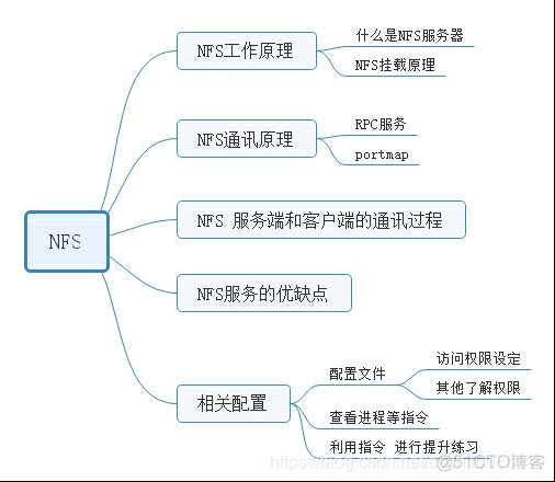 NFS挂载通过防火墙 nfs挂载是什么意思_linux 