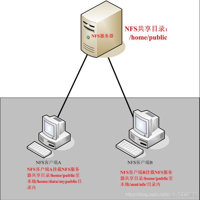 NFS挂载通过防火墙 nfs挂载是什么意思_NFS服务介绍_02