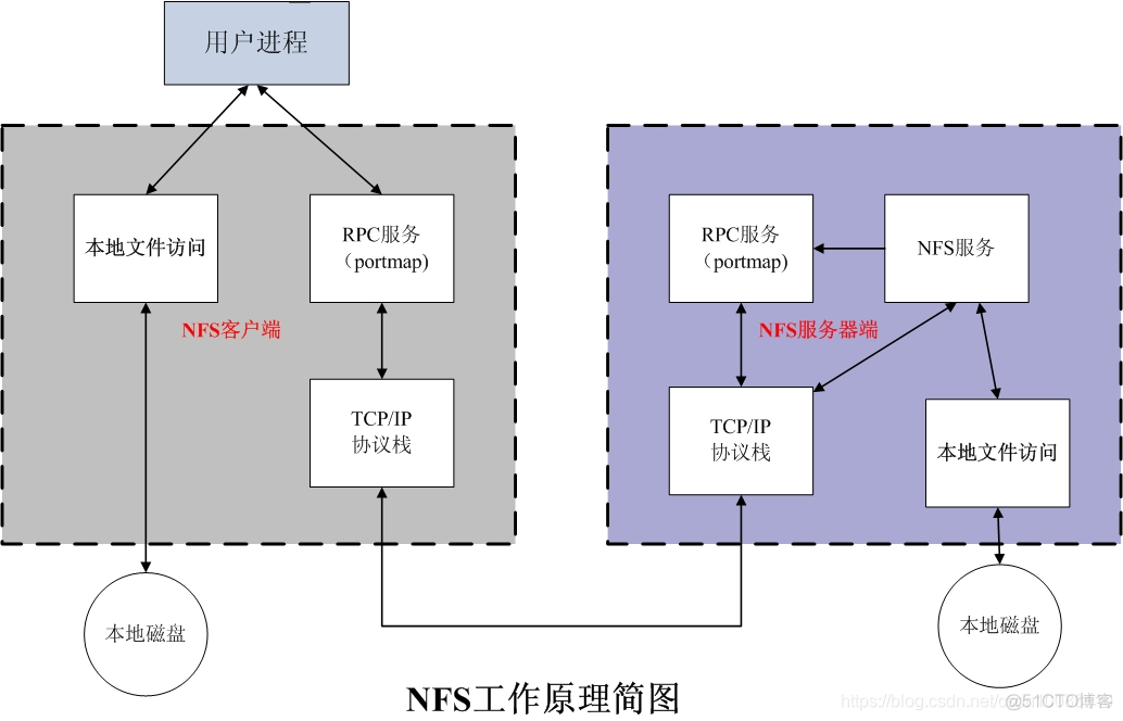 NFS挂载通过防火墙 nfs挂载是什么意思_NFS挂载通过防火墙_05