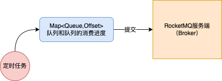 消息队列如何解决重复消费 消息队列重复消费原因_服务端_11