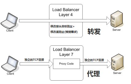 yarp支持7层负载均衡吗 七层负载均衡实现_yarp支持7层负载均衡吗