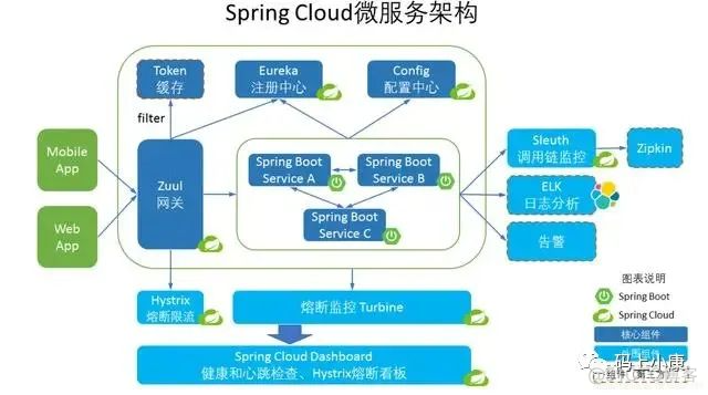 微服务模块能共用数据库吗 微服务 模块_微服务模块能共用数据库吗_07