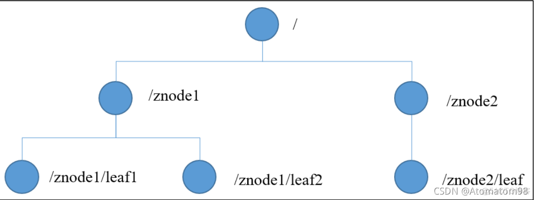 zookeeper切换逻辑 zookeeper界面_redis_03