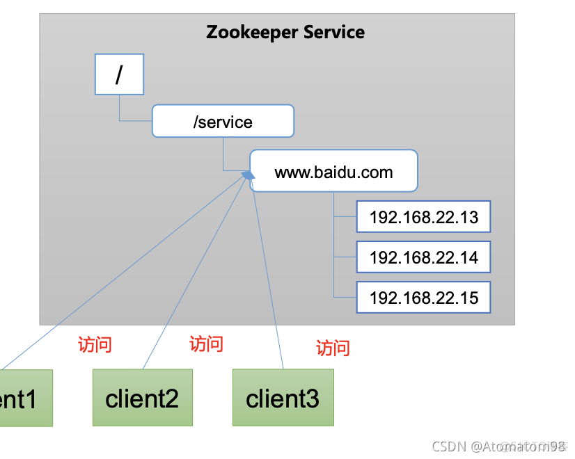 zookeeper切换逻辑 zookeeper界面_数据结构_04