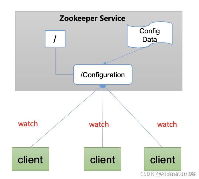 zookeeper切换逻辑 zookeeper界面_redis_05