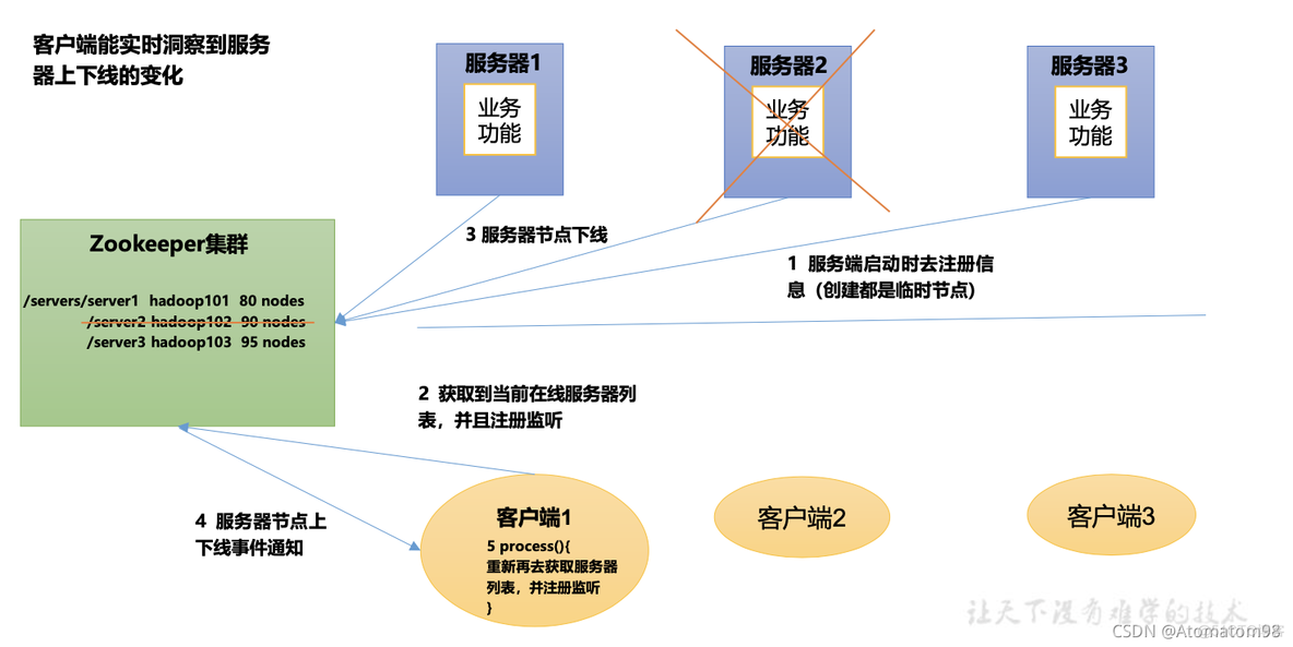 zookeeper切换逻辑 zookeeper界面_数据_07