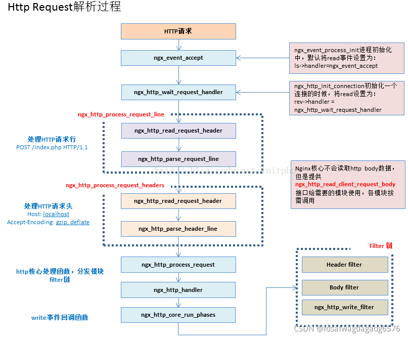 nginx 处理post add_header失败 nginx怎么处理http请求,nginx 处理post add_header失败 nginx怎么处理http请求_http_03,第3张