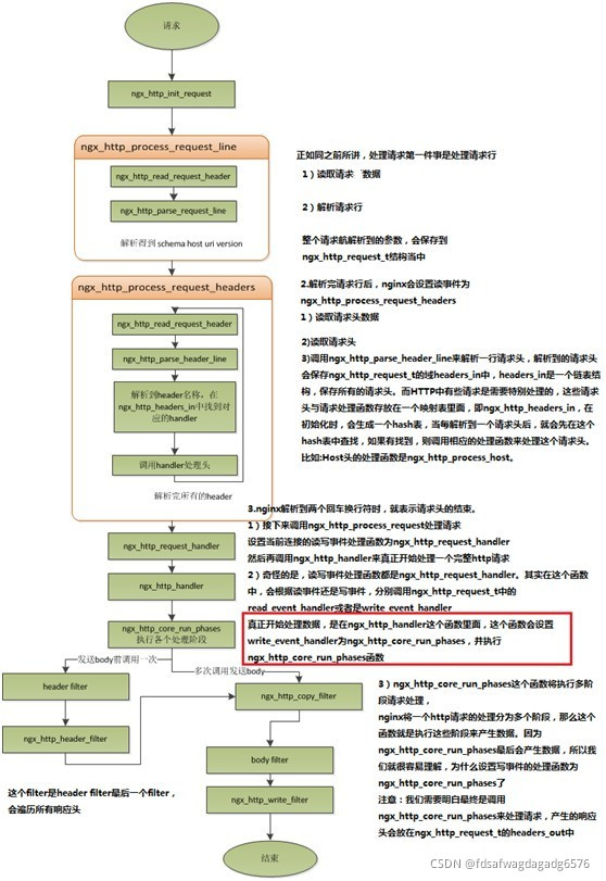 nginx 处理post add_header失败 nginx怎么处理http请求,nginx 处理post add_header失败 nginx怎么处理http请求_回调方法_04,第4张