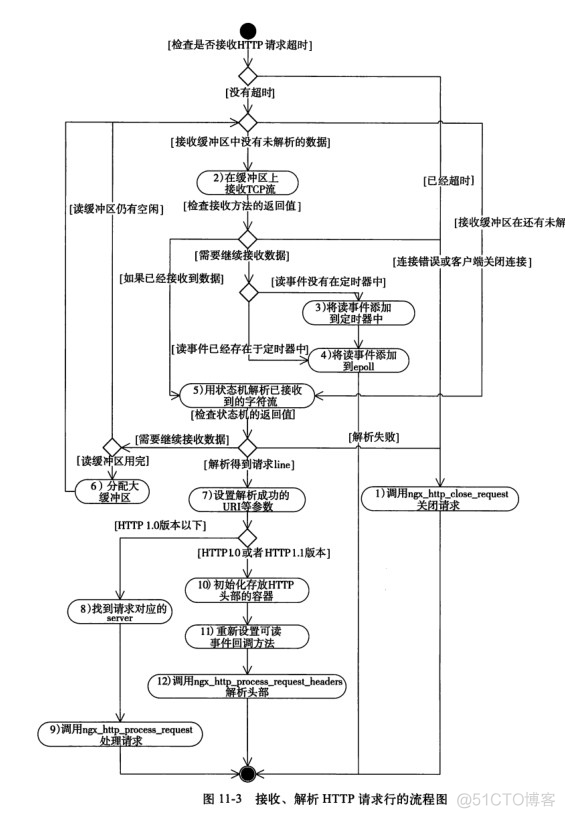 nginx 处理post add_header失败 nginx怎么处理http请求_nginx_06