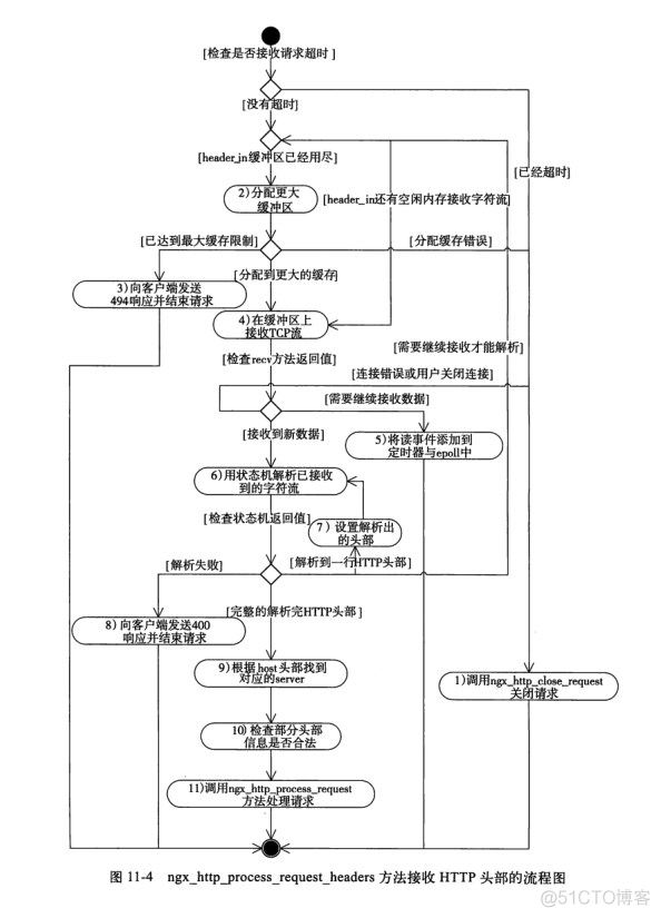 nginx 处理post add_header失败 nginx怎么处理http请求_nginx_07