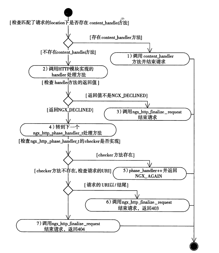 nginx 处理post add_header失败 nginx怎么处理http请求,nginx 处理post add_header失败 nginx怎么处理http请求_回调方法_13,第13张