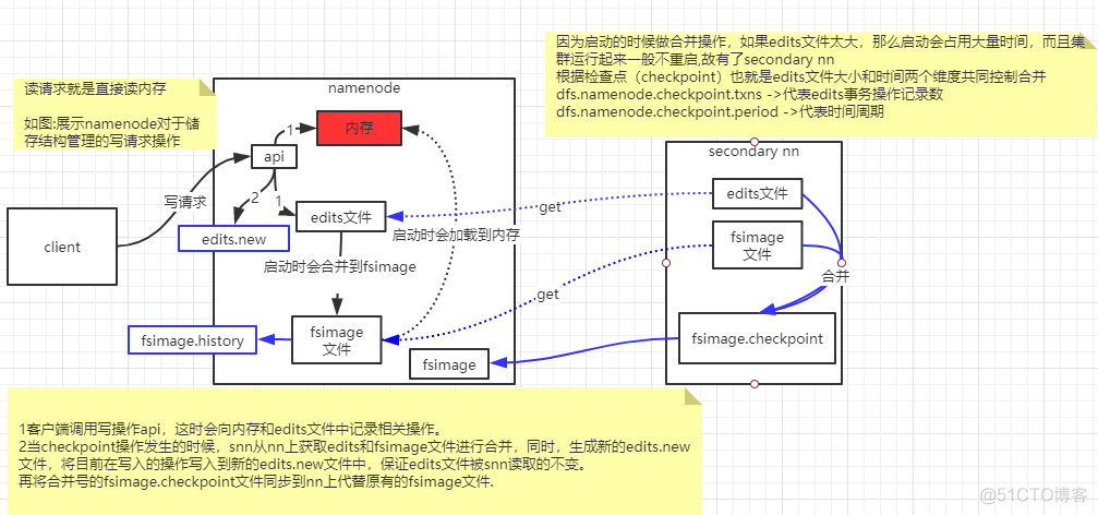 hdfs分布式文件系统采用主从结构其中主节点和从节点各自的功能是什么 hdfs分布式存储_HDFS_13