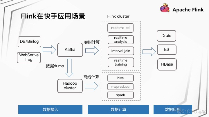 flink典型应用场景 flink使用场景分析_Source