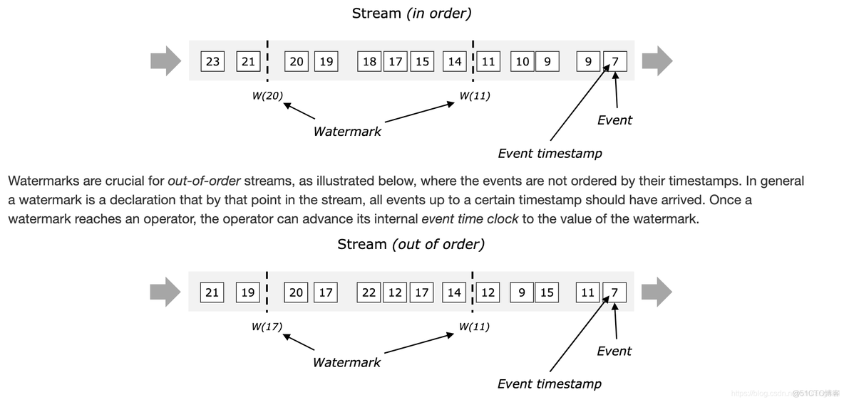 flink watermark实战 flink watermark window_时间戳