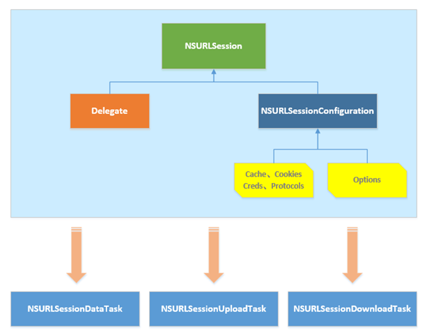 NSURLSession请求带token nsurlsession原理_数据