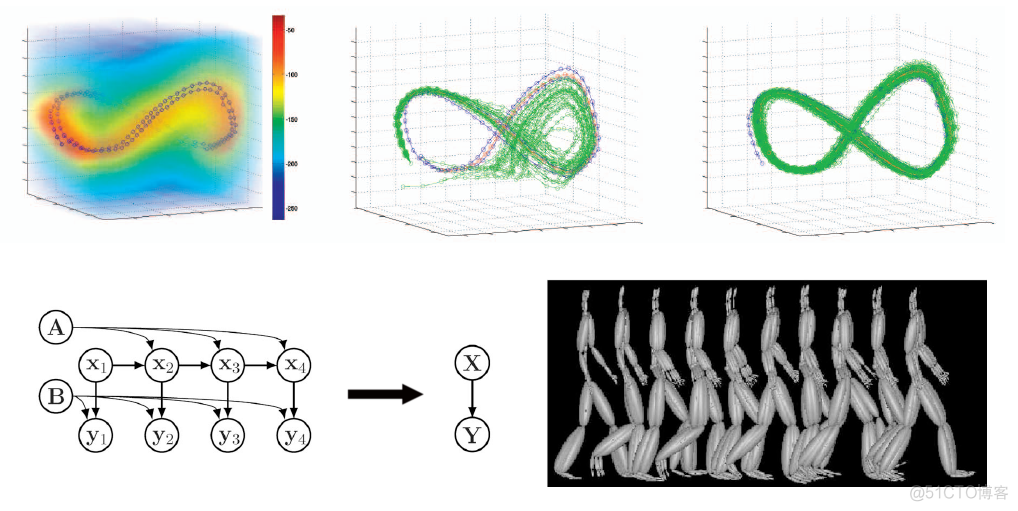 GaussianProcessRegressor 参数 gaussian process model_深度学习