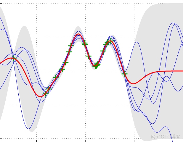 GaussianProcessRegressor 参数 gaussian process model_人工智能_02